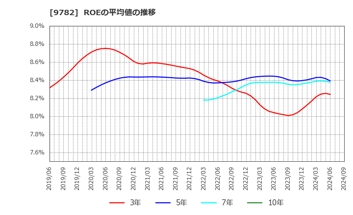 9782 (株)ディーエムエス: ROEの平均値の推移