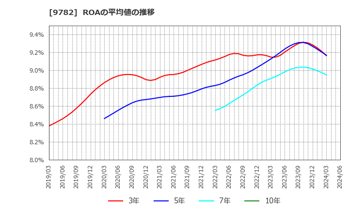 9782 (株)ディーエムエス: ROAの平均値の推移