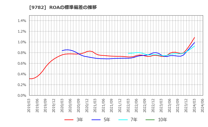 9782 (株)ディーエムエス: ROAの標準偏差の推移