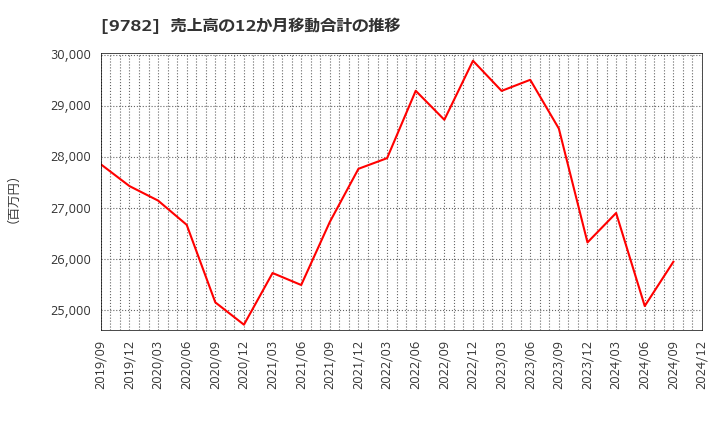 9782 (株)ディーエムエス: 売上高の12か月移動合計の推移