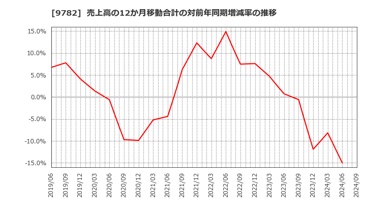 9782 (株)ディーエムエス: 売上高の12か月移動合計の対前年同期増減率の推移