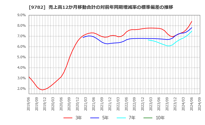 9782 (株)ディーエムエス: 売上高12か月移動合計の対前年同期増減率の標準偏差の推移