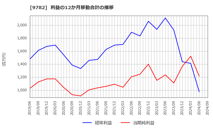 9782 (株)ディーエムエス: 利益の12か月移動合計の推移