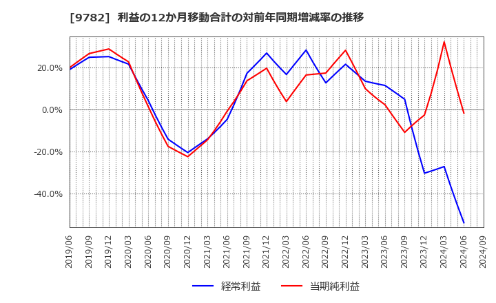 9782 (株)ディーエムエス: 利益の12か月移動合計の対前年同期増減率の推移