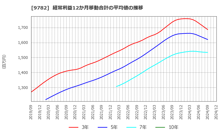 9782 (株)ディーエムエス: 経常利益12か月移動合計の平均値の推移