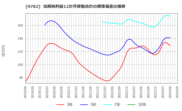 9782 (株)ディーエムエス: 当期純利益12か月移動合計の標準偏差の推移