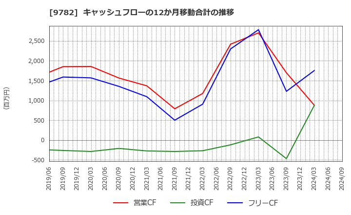 9782 (株)ディーエムエス: キャッシュフローの12か月移動合計の推移