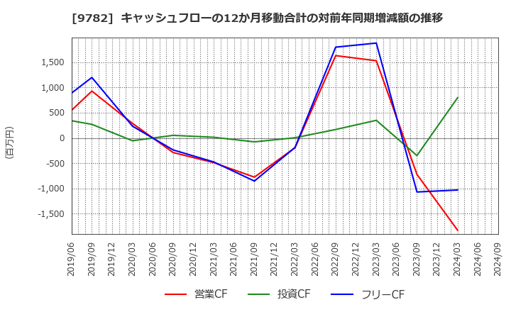 9782 (株)ディーエムエス: キャッシュフローの12か月移動合計の対前年同期増減額の推移