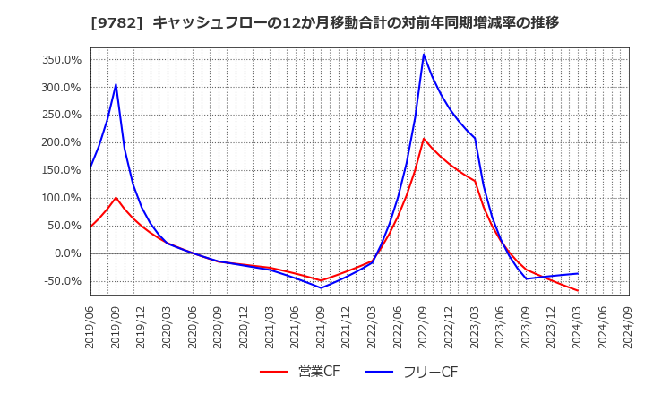 9782 (株)ディーエムエス: キャッシュフローの12か月移動合計の対前年同期増減率の推移