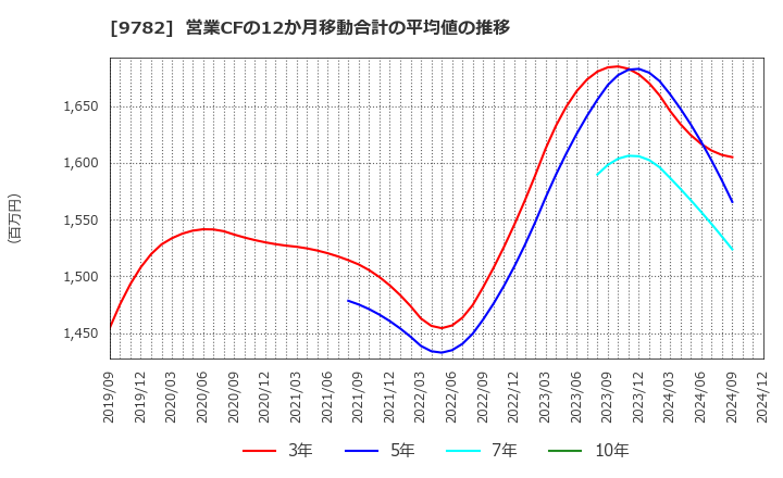 9782 (株)ディーエムエス: 営業CFの12か月移動合計の平均値の推移