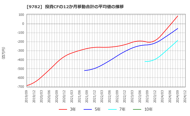 9782 (株)ディーエムエス: 投資CFの12か月移動合計の平均値の推移