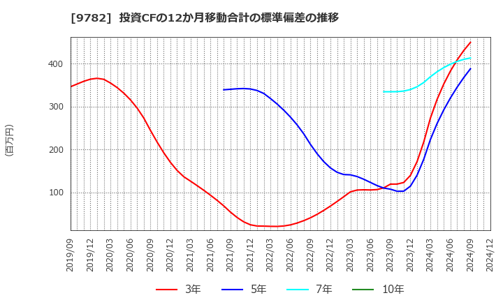 9782 (株)ディーエムエス: 投資CFの12か月移動合計の標準偏差の推移