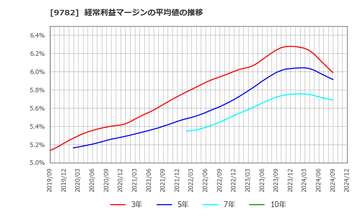 9782 (株)ディーエムエス: 経常利益マージンの平均値の推移