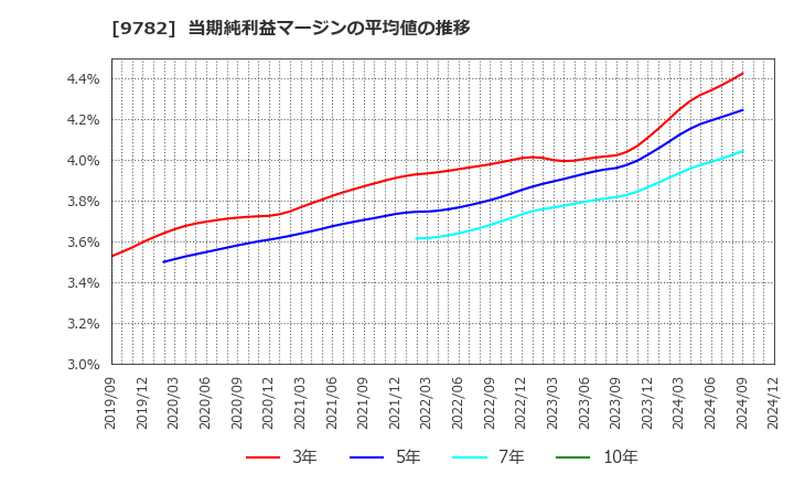 9782 (株)ディーエムエス: 当期純利益マージンの平均値の推移