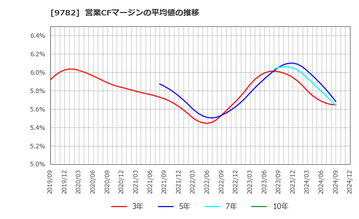 9782 (株)ディーエムエス: 営業CFマージンの平均値の推移