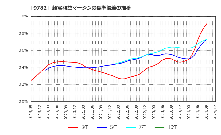 9782 (株)ディーエムエス: 経常利益マージンの標準偏差の推移