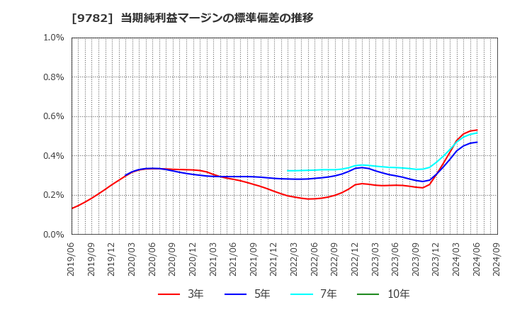 9782 (株)ディーエムエス: 当期純利益マージンの標準偏差の推移