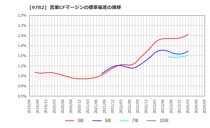 9782 (株)ディーエムエス: 営業CFマージンの標準偏差の推移