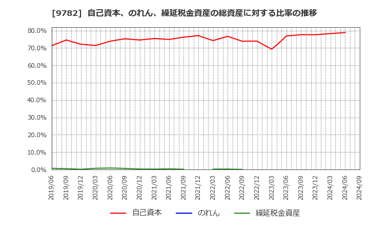 9782 (株)ディーエムエス: 自己資本、のれん、繰延税金資産の総資産に対する比率の推移