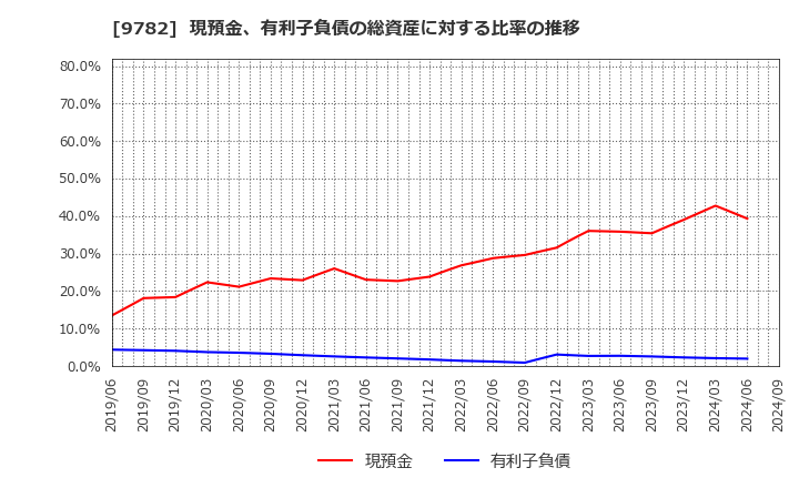 9782 (株)ディーエムエス: 現預金、有利子負債の総資産に対する比率の推移