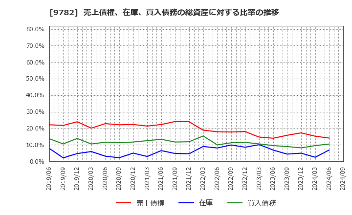 9782 (株)ディーエムエス: 売上債権、在庫、買入債務の総資産に対する比率の推移