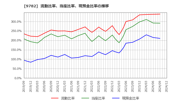 9782 (株)ディーエムエス: 流動比率、当座比率、現預金比率の推移