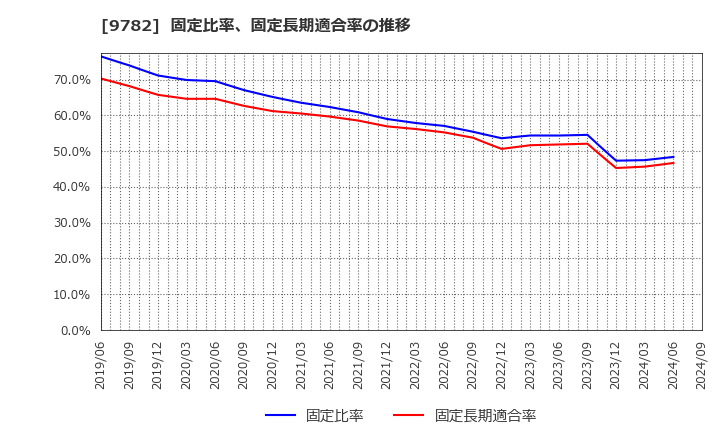 9782 (株)ディーエムエス: 固定比率、固定長期適合率の推移