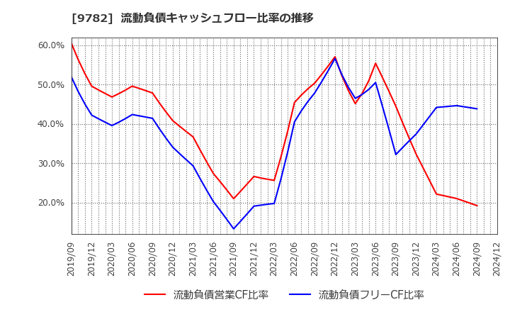 9782 (株)ディーエムエス: 流動負債キャッシュフロー比率の推移