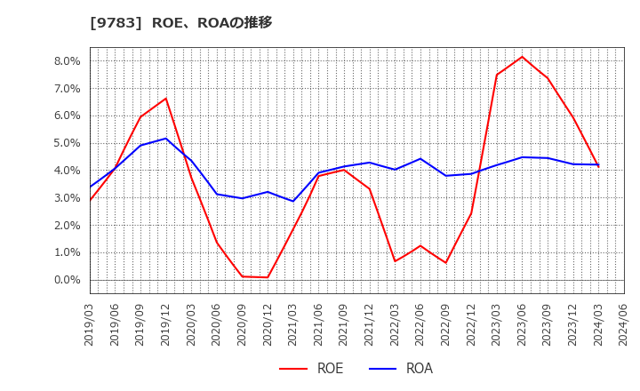 9783 (株)ベネッセホールディングス: ROE、ROAの推移