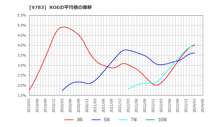 9783 (株)ベネッセホールディングス: ROEの平均値の推移