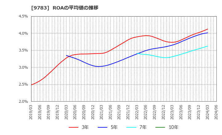 9783 (株)ベネッセホールディングス: ROAの平均値の推移