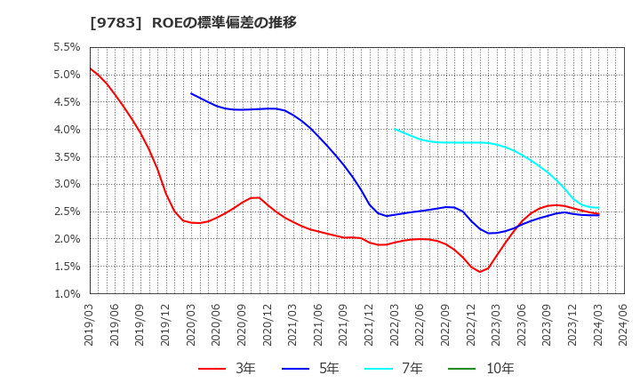 9783 (株)ベネッセホールディングス: ROEの標準偏差の推移