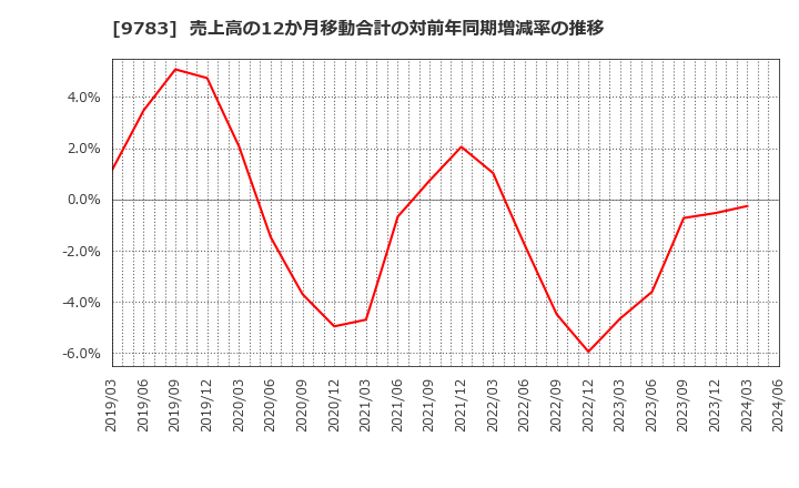 9783 (株)ベネッセホールディングス: 売上高の12か月移動合計の対前年同期増減率の推移