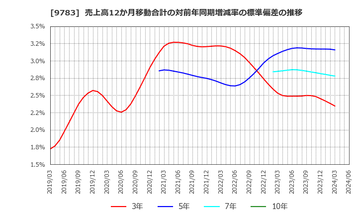 9783 (株)ベネッセホールディングス: 売上高12か月移動合計の対前年同期増減率の標準偏差の推移