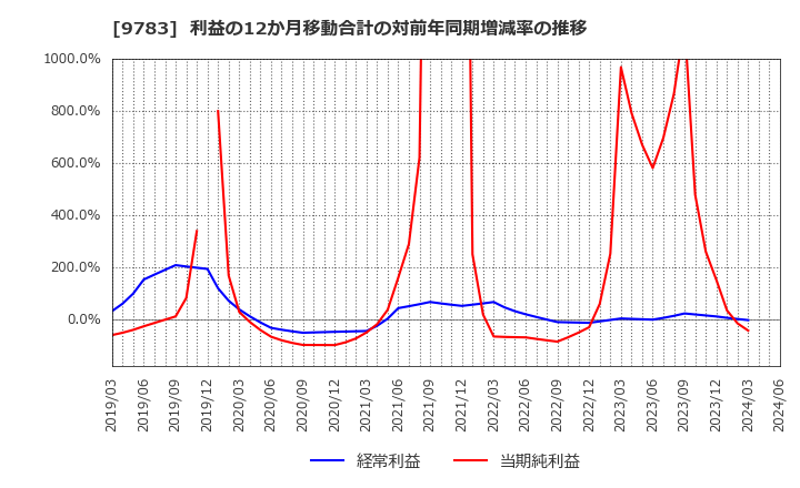 9783 (株)ベネッセホールディングス: 利益の12か月移動合計の対前年同期増減率の推移