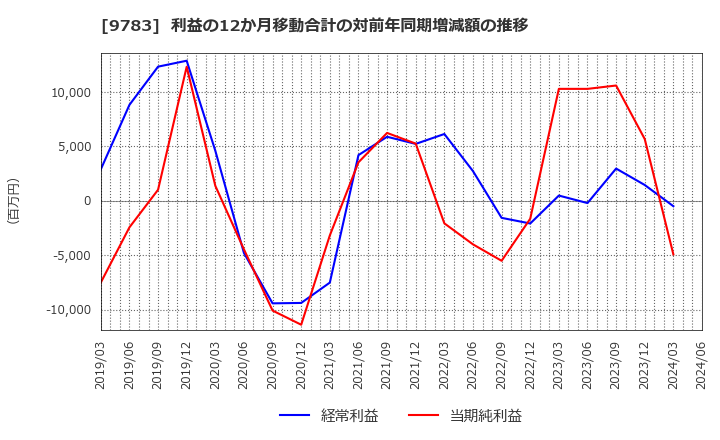 9783 (株)ベネッセホールディングス: 利益の12か月移動合計の対前年同期増減額の推移