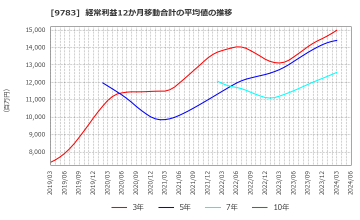 9783 (株)ベネッセホールディングス: 経常利益12か月移動合計の平均値の推移