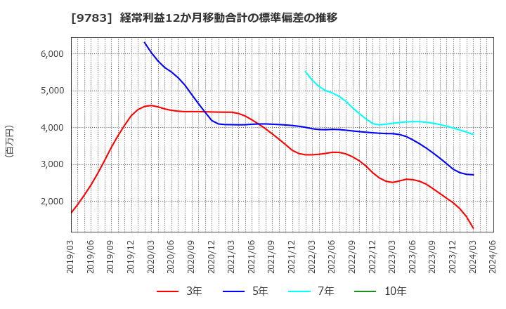 9783 (株)ベネッセホールディングス: 経常利益12か月移動合計の標準偏差の推移