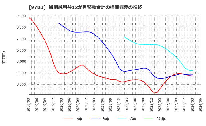 9783 (株)ベネッセホールディングス: 当期純利益12か月移動合計の標準偏差の推移