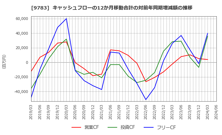 9783 (株)ベネッセホールディングス: キャッシュフローの12か月移動合計の対前年同期増減額の推移
