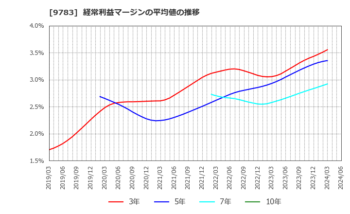 9783 (株)ベネッセホールディングス: 経常利益マージンの平均値の推移