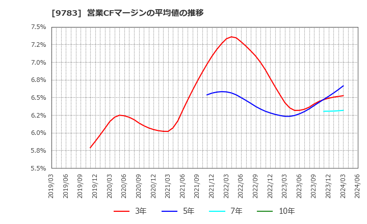 9783 (株)ベネッセホールディングス: 営業CFマージンの平均値の推移