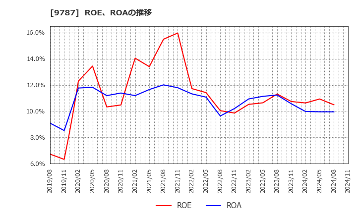 9787 イオンディライト(株): ROE、ROAの推移