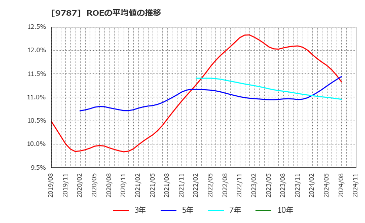 9787 イオンディライト(株): ROEの平均値の推移