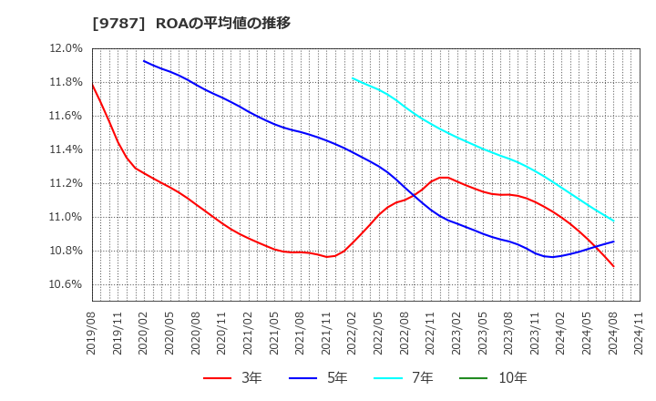 9787 イオンディライト(株): ROAの平均値の推移