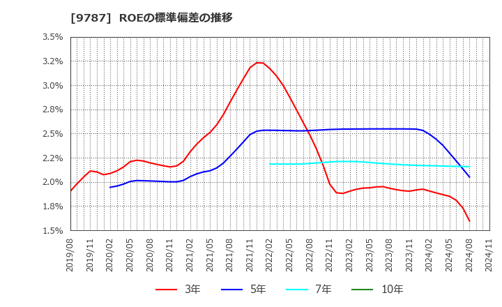 9787 イオンディライト(株): ROEの標準偏差の推移