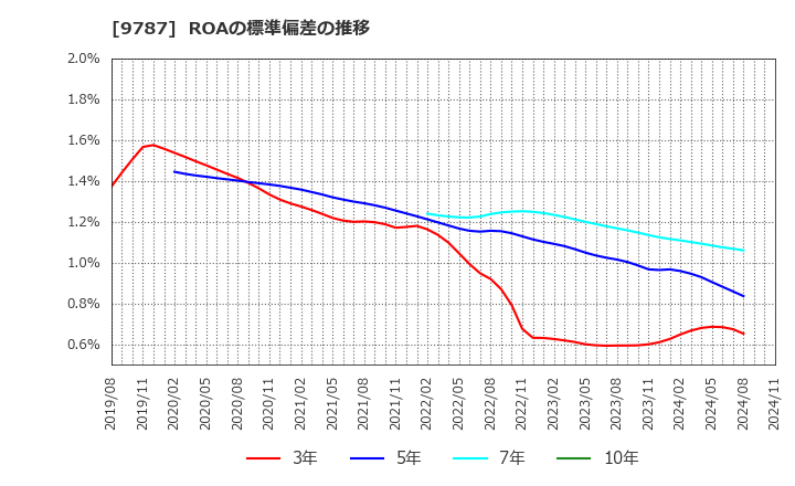 9787 イオンディライト(株): ROAの標準偏差の推移