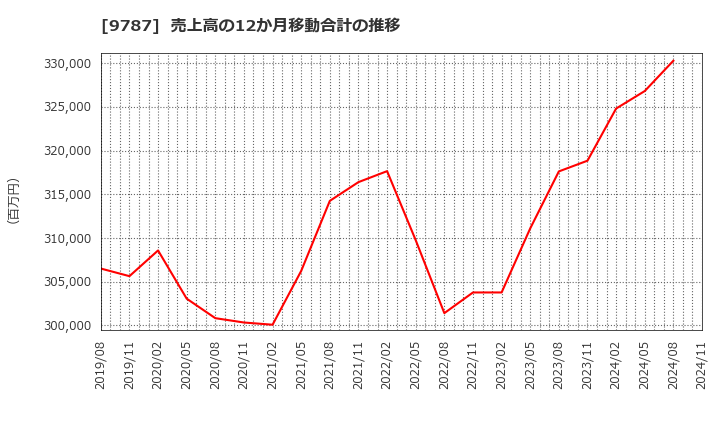 9787 イオンディライト(株): 売上高の12か月移動合計の推移