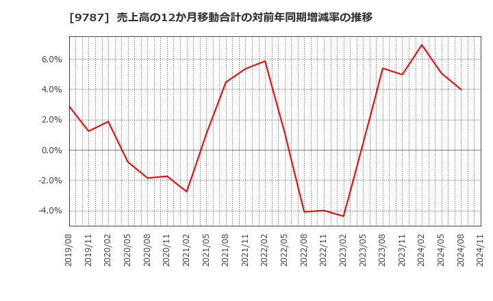 9787 イオンディライト(株): 売上高の12か月移動合計の対前年同期増減率の推移