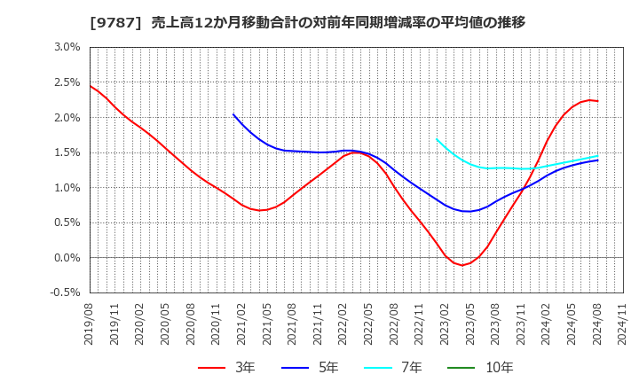 9787 イオンディライト(株): 売上高12か月移動合計の対前年同期増減率の平均値の推移